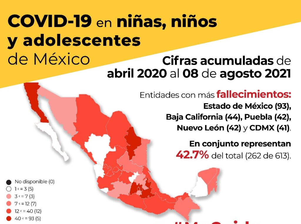 En México, 60,928 niños se han infectado de Covid-19 y 613 han muerto