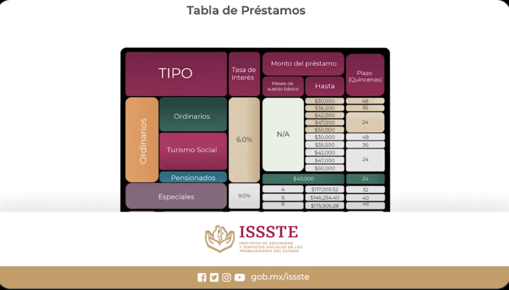 ISSSTE activa programa Préstamos Personales Foto: @ISSSTE_mx