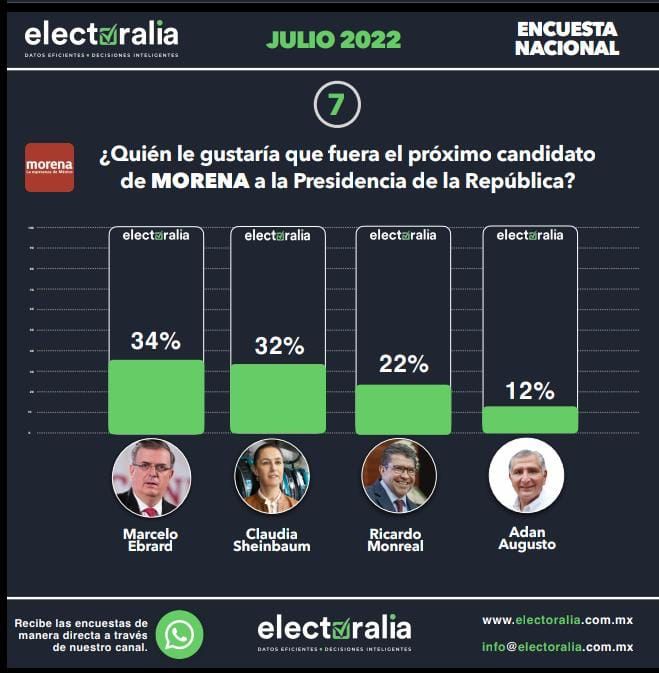 Ricardo Monreal avanza en preferencia electoral Foto: Internet
