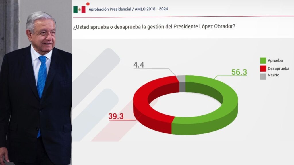 El 56.3% de los mexicanos aprueban la gestión del Presidente López Obrador