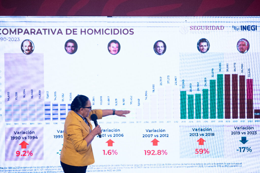 México registró más de 7,400 homicidios en primer trimestre de 2023, reporta la SSPC