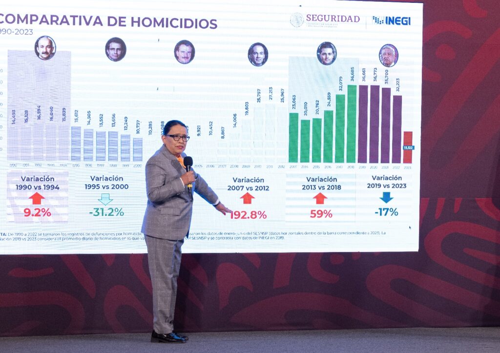 AMLO celebra reducción de casi 10% en homicidios en 2022 que reporta INEGI