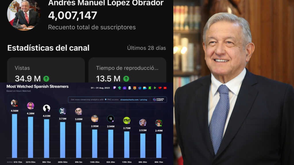 AMLO abre canal de WhatsApp para comunicar al pueblo; en agosto fue el streamer número 1 en habla hispana