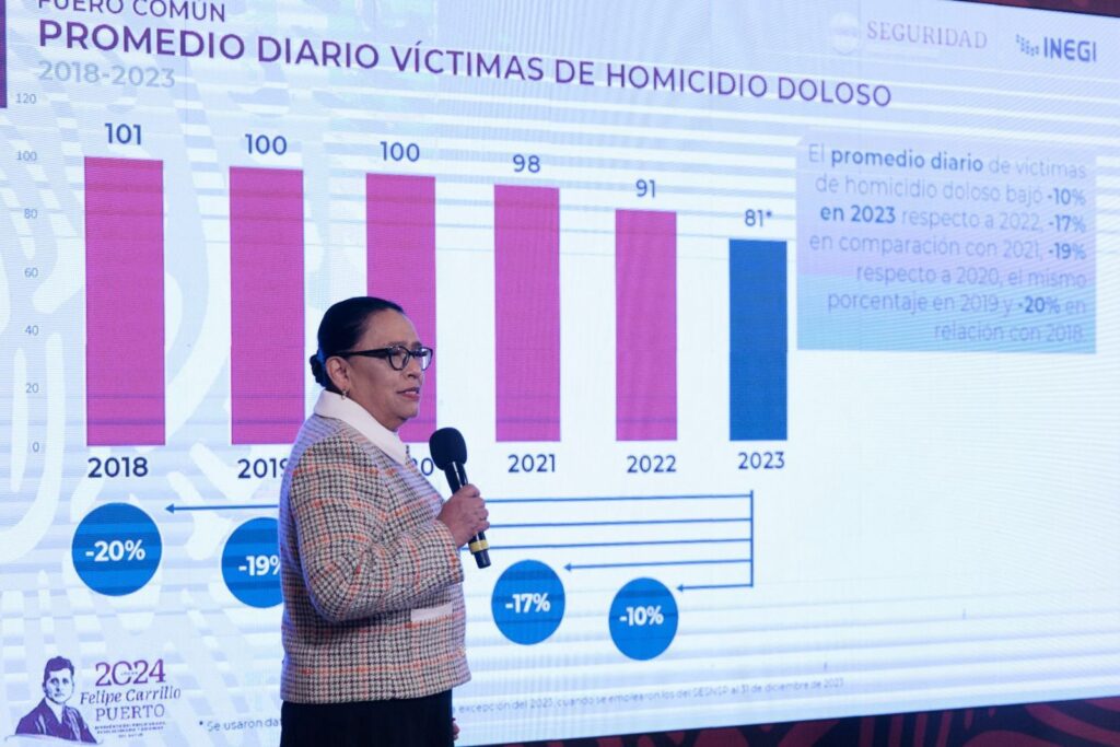 Reducen delitos del fuero federal 34.2% desde diciembre de 2018: Rosa Ícela Rodríguez